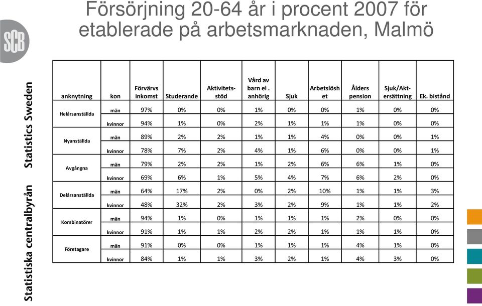 bistånd Helårsanställda Nyanställda Avgångna Delårsanställda Kombinatörer Företagare män 97% 0% 0% 1% 0% 0% 1% 0% 0% kvinnor 94% 1% 0% 2% 1% 1% 1% 0% 0% män 89% 2% 2% 1% 1% 4%