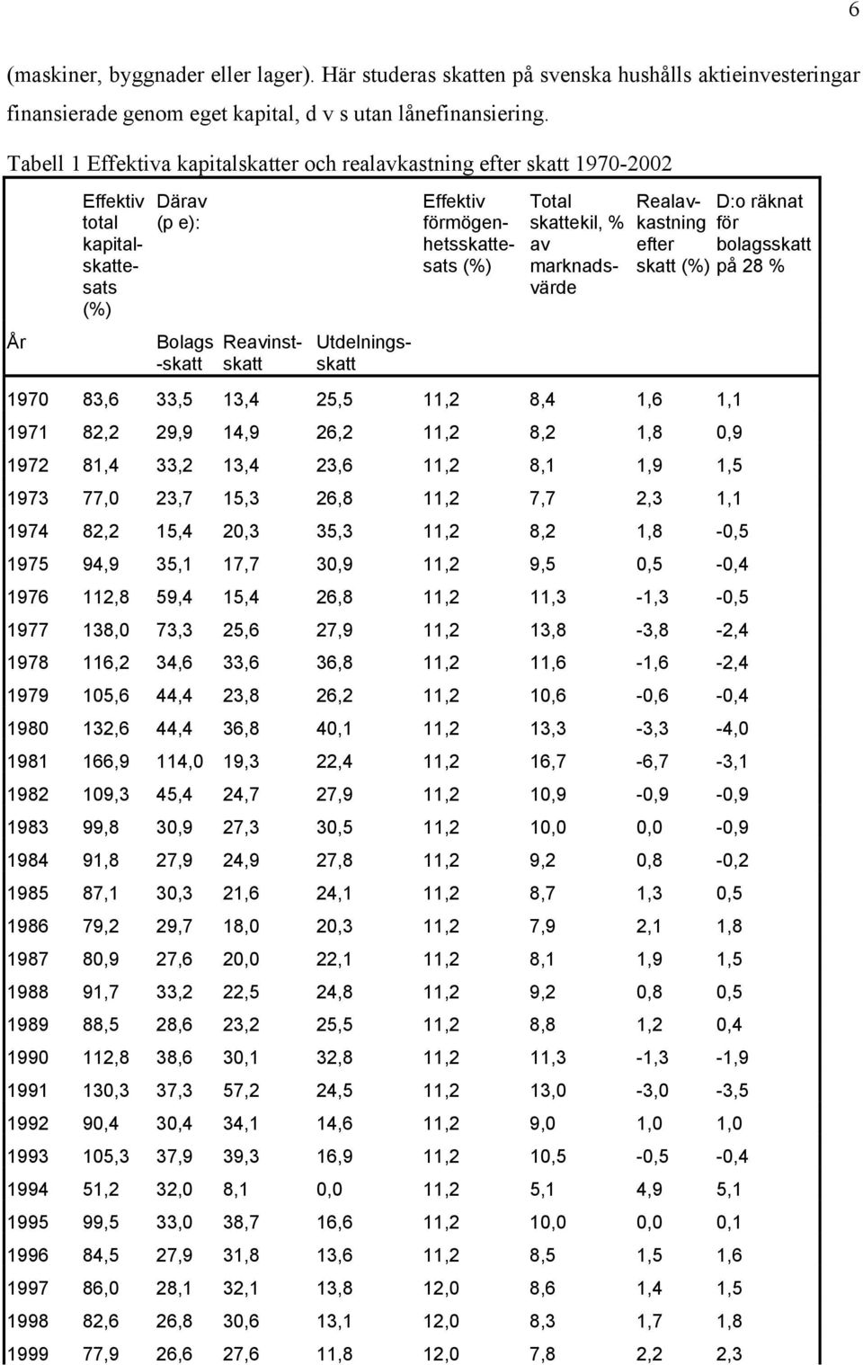förmögenhetsskattesats (%) Total skattekil, % av marknadsvärde Realavkastning för D:o räknat efter bolagsskatt skatt (%) på 28 % 1970 83,6 33,5 13,4 25,5 11,2 8,4 1,6 1,1 1971 82,2 29,9 14,9 26,2