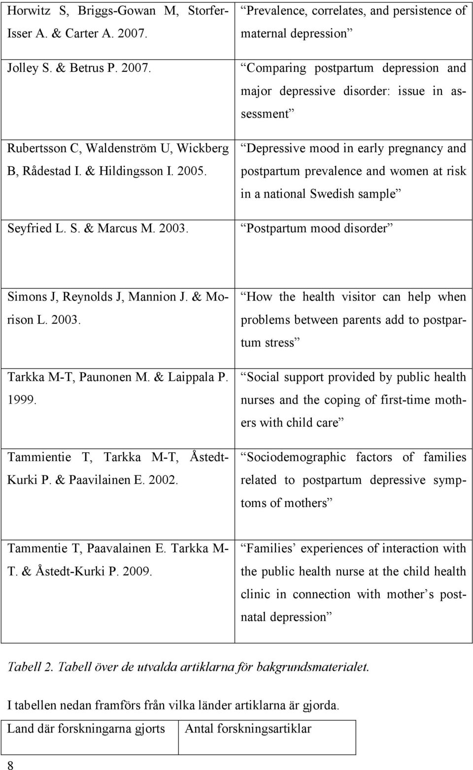 prevalence and women at risk in a national Swedish sample Postpartum mood disorder Simons J, Reynolds J, Mannion J. & Morison L. 2003. Tarkka M-T, Paunonen M. & Laippala P. 1999.