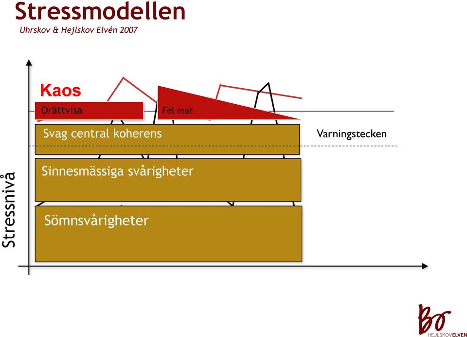 central koherens Varningstecken