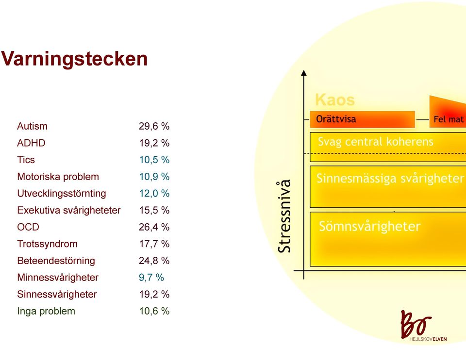 svårigheteter 15,5 % OCD 26,4 % Trotssyndrom 17,7 %