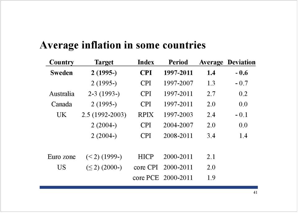 7. Canada (99-) CPI 997-.. UK. (99-) RPIX 997-. -. (-) CPI -7