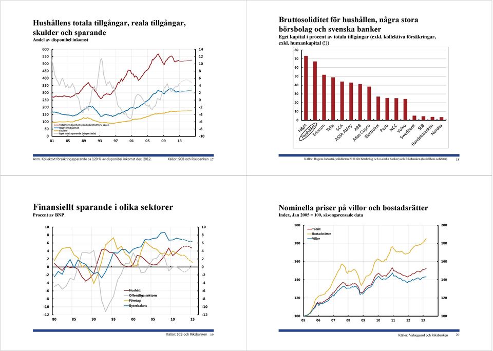 ) Real förmögenhet Skulder Eget totalt sparande (höger skala) 9 9 97 9 - - - - - Bruttosoliditet för hushållen, några stora börsbolag och svenska banker Eget kapital i procent av totala tillgångar