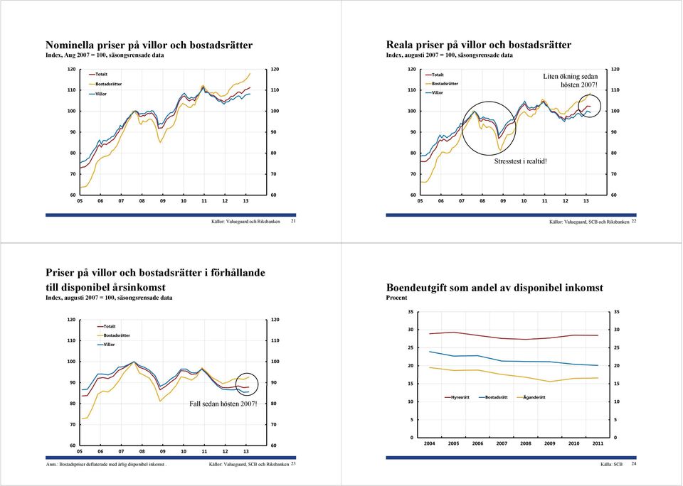 Källor: Valueguard och Riksbanken Källor: Valueguard, SCB och Riksbanken Priser på villor och bostadsrätter i förhållande till disponibel