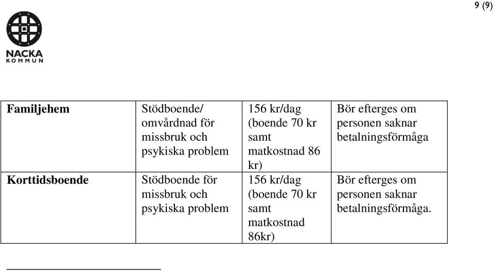 psykiska problem 156 kr/dag (boende 70 kr samt matkostnad 86 kr)