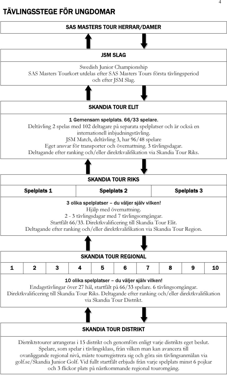 JSM Match, deltävling 3, har 96/48 spelare Eget ansvar för transporter och övernattning. 3 tävlingsdagar. Deltagande efter ranking och/eller direktkvalifikation via Skandia Tour Riks.