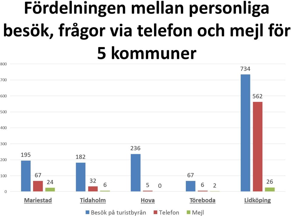 frågor via telefon