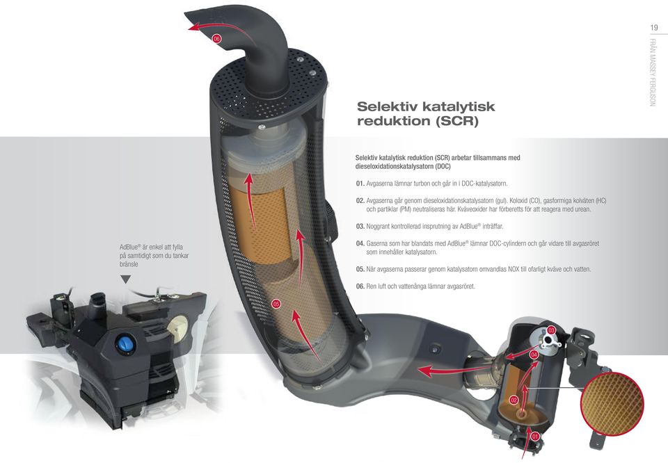 Kväveoxider har förberetts för att reagera med urean. 03. Noggrant kontrollerad insprutning av AdBlue inträffar. AdBlue är enkel att fylla på samtidigt som du tankar bränsle 04.