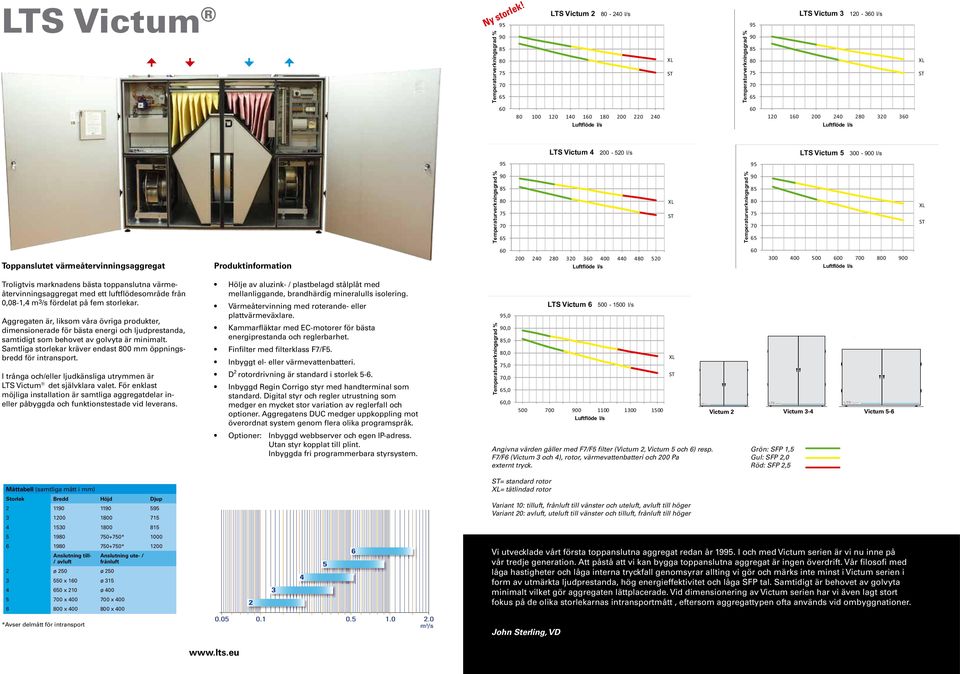 Frånluft = Ø200 mm Tilluft / Avluft = Ø1 mm Aggregatvariant 10: Uteluft / Tilluft Frånluft / Avluft Aggregatvariant 20: Uteluft / Tilluft Frånluft / Avluft 1200 10 Djupmått = 715 mm Uteluft /