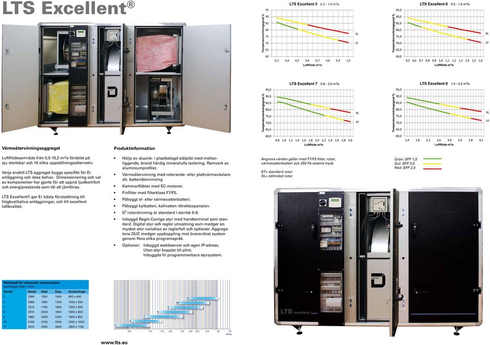 Varje enskilt LTS aggregat byggs specifikt för Er anläggning och dess behov. Dimensionering och val av komponenter har gjorts för att uppnå ljudkomfort och energiprestanda som tål att jämföras.