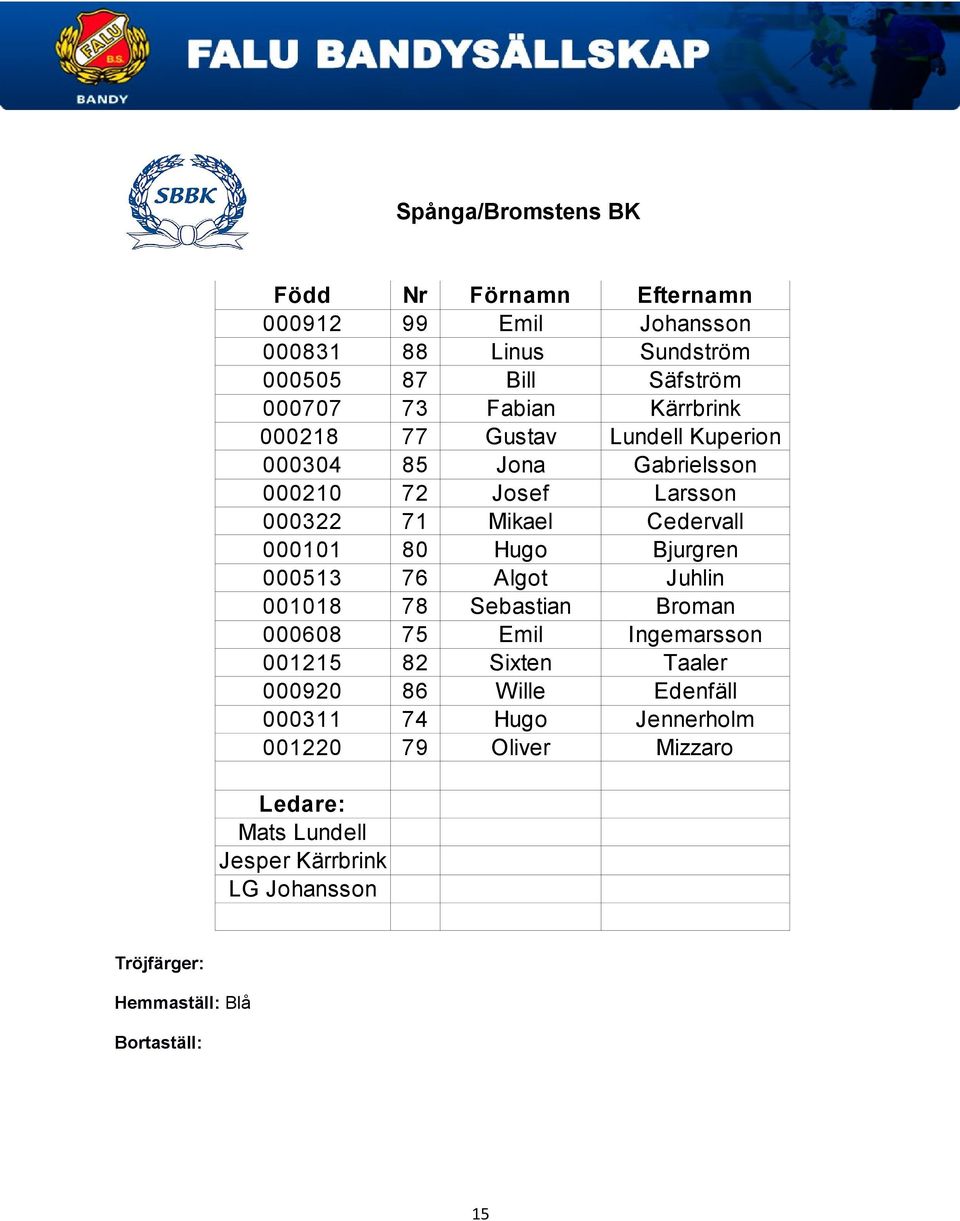Bjurgren 000513 76 Algot Juhlin 001018 78 Sebastian Broman 000608 75 Emil Ingemarsson 001215 82 Sixten Taaler 000920 86 Wille Edenfäll