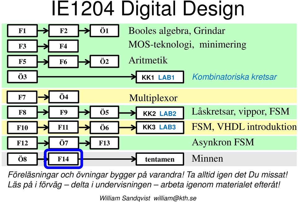 LAB3 FSM, VHDL introduktion F12 Ö7 F13 Asynkron FSM Ö8 F14 tentamen Minnen Föreläsningar och övningar bygger