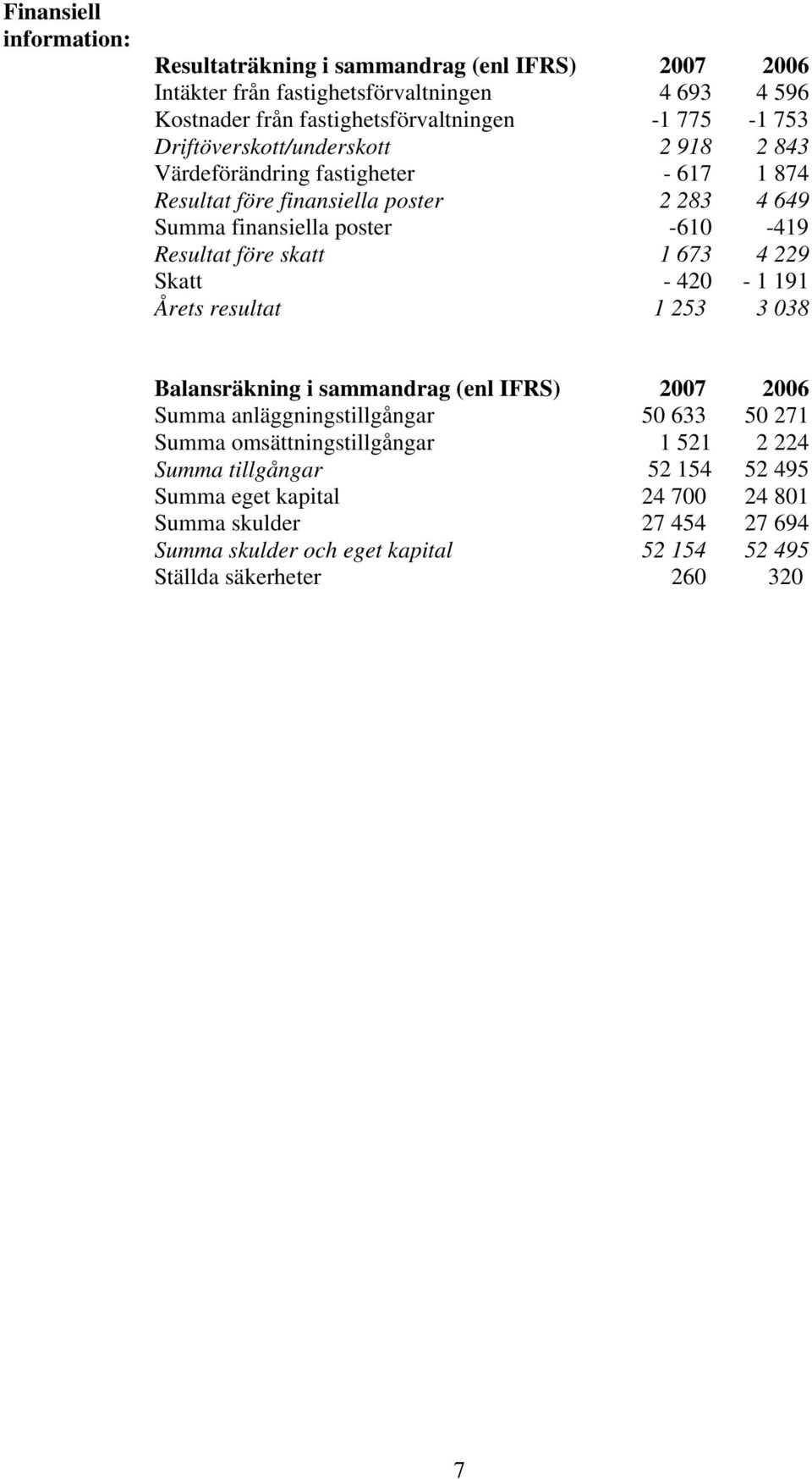 1 673 4 229 Skatt - 420-1 191 Årets resultat 1 253 3 038 Balansräkning i sammandrag (enl IFRS) 2007 2006 Summa anläggningstillgångar 50 633 50 271 Summa omsättningstillgångar 1