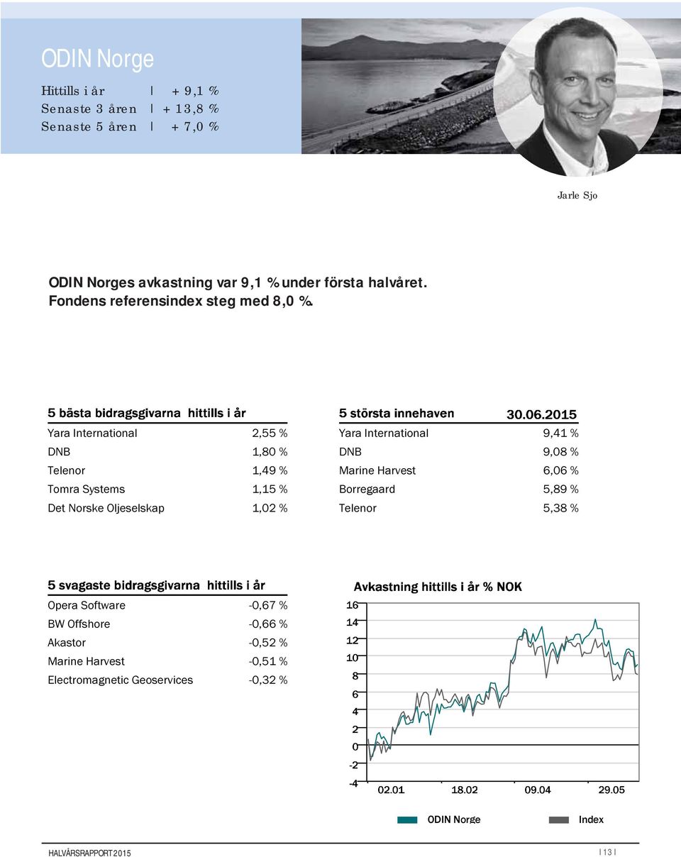 Yara International 2,55 % DNB 1,80 % Telenor 1,49 % Tomra Systems 1,15 % Det Norske Oljeselskap 1,02 % Yara International 9,41 %