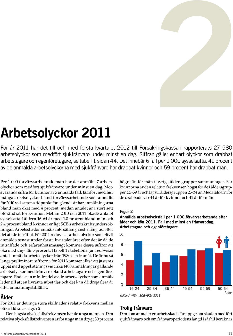 41 procent av de anmälda arbetsolyckorna med sjukfrånvaro har drabbat kvinnor och 59 procent har drabbat män.