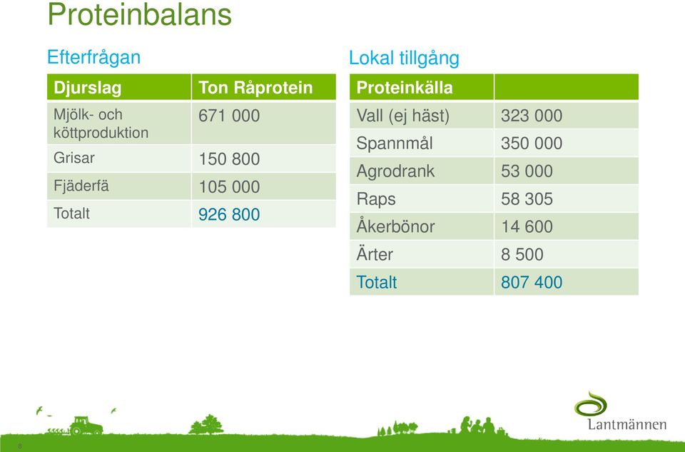 Lokal tillgång Proteinkälla Vall (ej häst) 323 000 Spannmål 350 000
