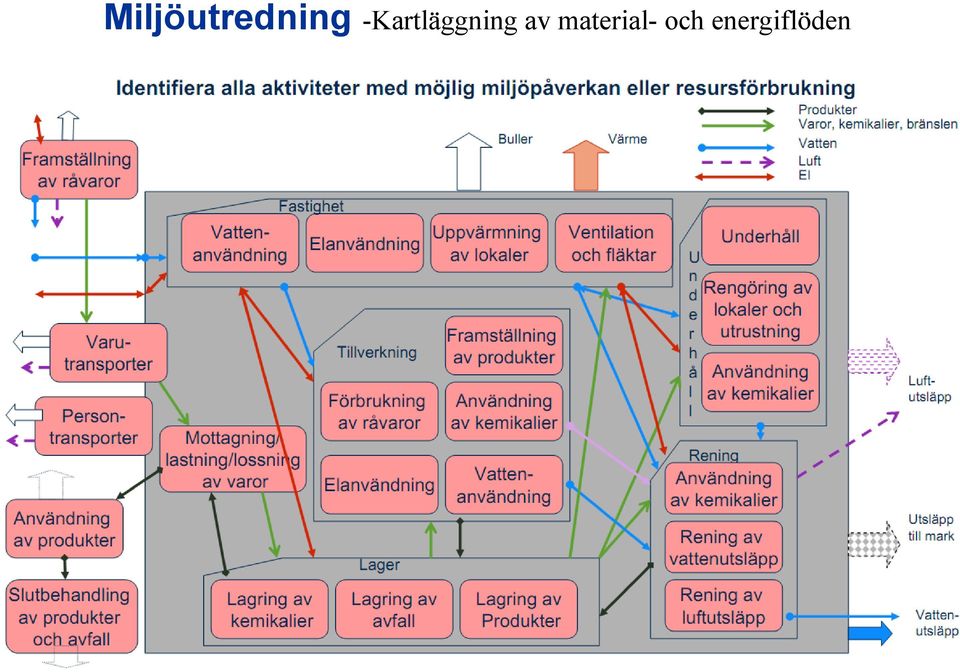 Energi Utsläpp Avdelning/Funktion/Enhet Avfall