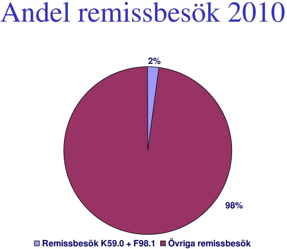 Remissbesök K59.