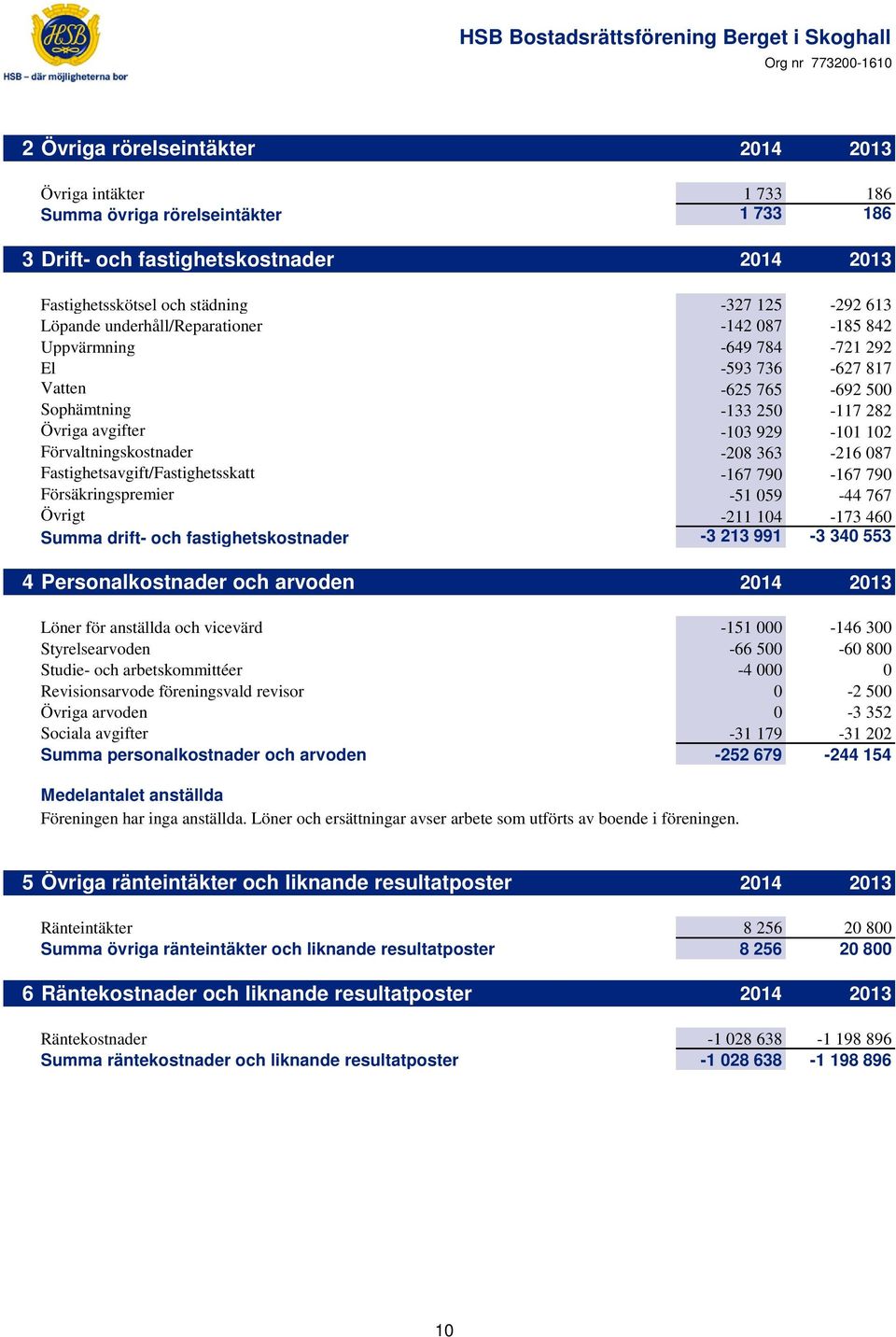 -208 363-216 087 Fastighetsavgift/Fastighetsskatt -167 790-167 790 Försäkringspremier -51 059-44 767 Övrigt -211 104-173 460 Summa drift- och fastighetskostnader -3 213 991-3 340 553 4