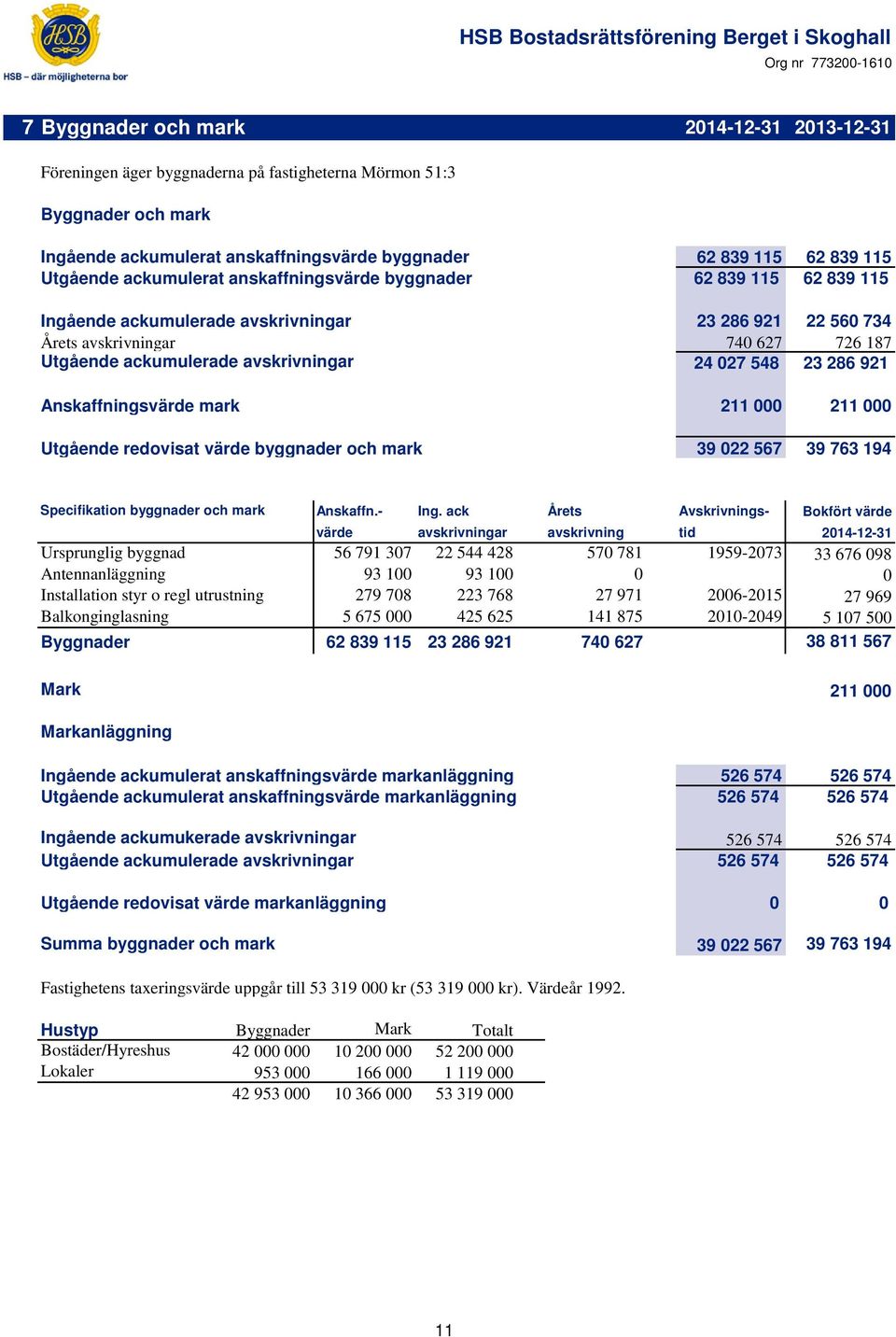 548 23 286 921 Anskaffningsvärde mark 211 000 211 000 Utgående redovisat värde byggnader och mark 39 022 567 39 763 194 Specifikation byggnader och mark Anskaffn.- Ing.