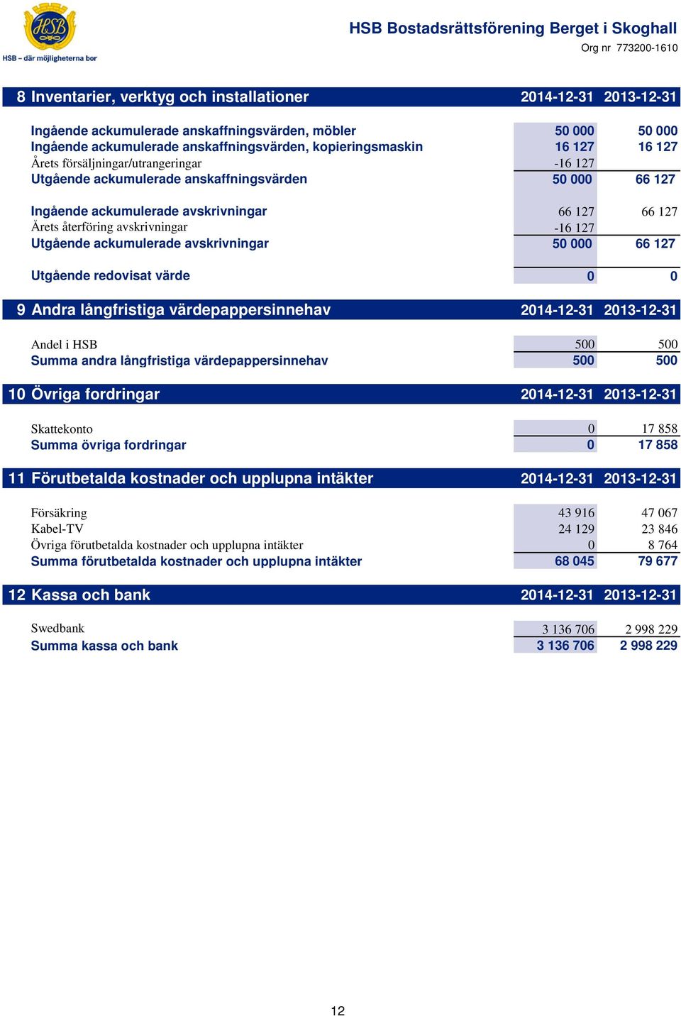 ackumulerade avskrivningar 50 000 66 127 Utgående redovisat värde 0 0 9 Andra långfristiga värdepappersinnehav 2014-12-31 2013-12-31 Andel i HSB 500 500 Summa andra långfristiga värdepappersinnehav