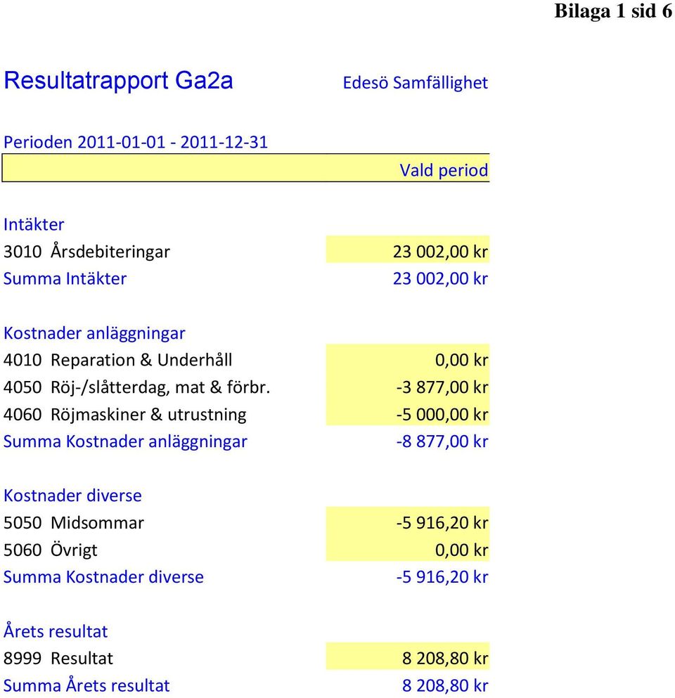 -3 877,00 kr 4060 Röjmaskiner & utrustning -5 000,00 kr -8 877,00 kr Kostnader diverse 5050