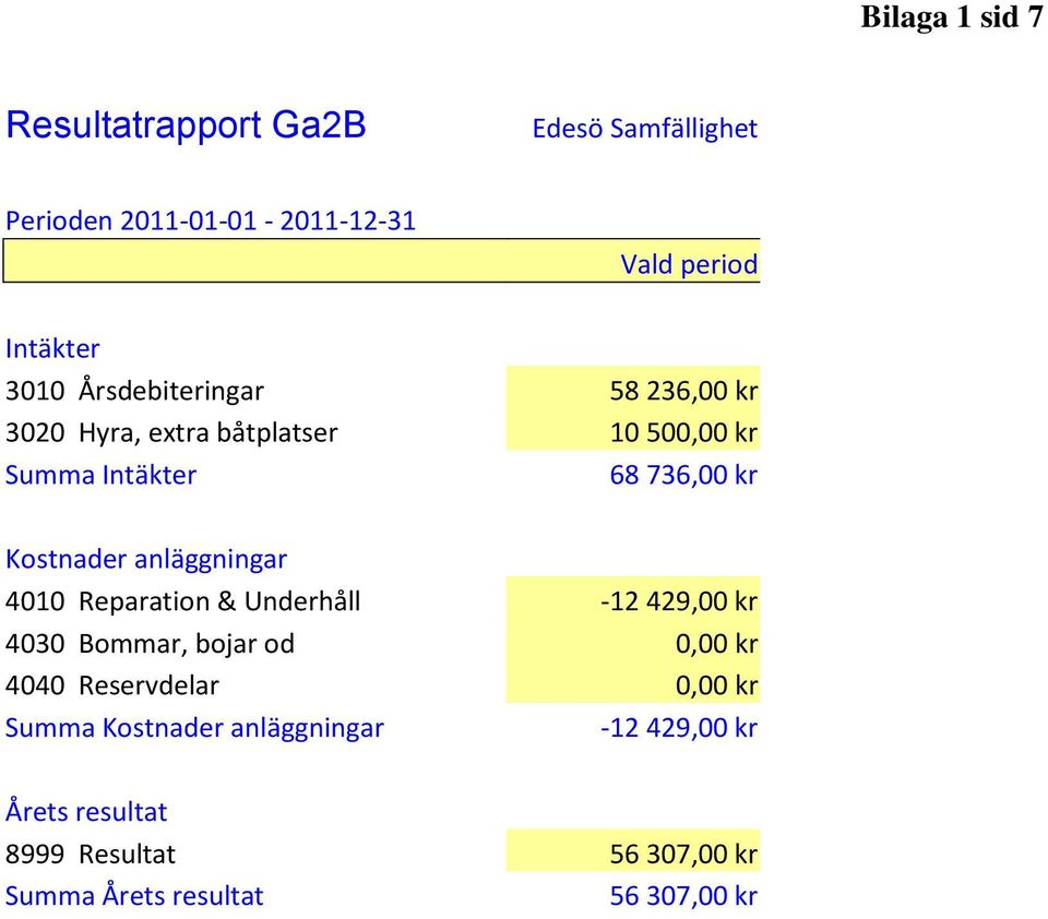 Reparation & Underhåll -12 429,00 kr 4030 Bommar, bojar od 0,00 kr