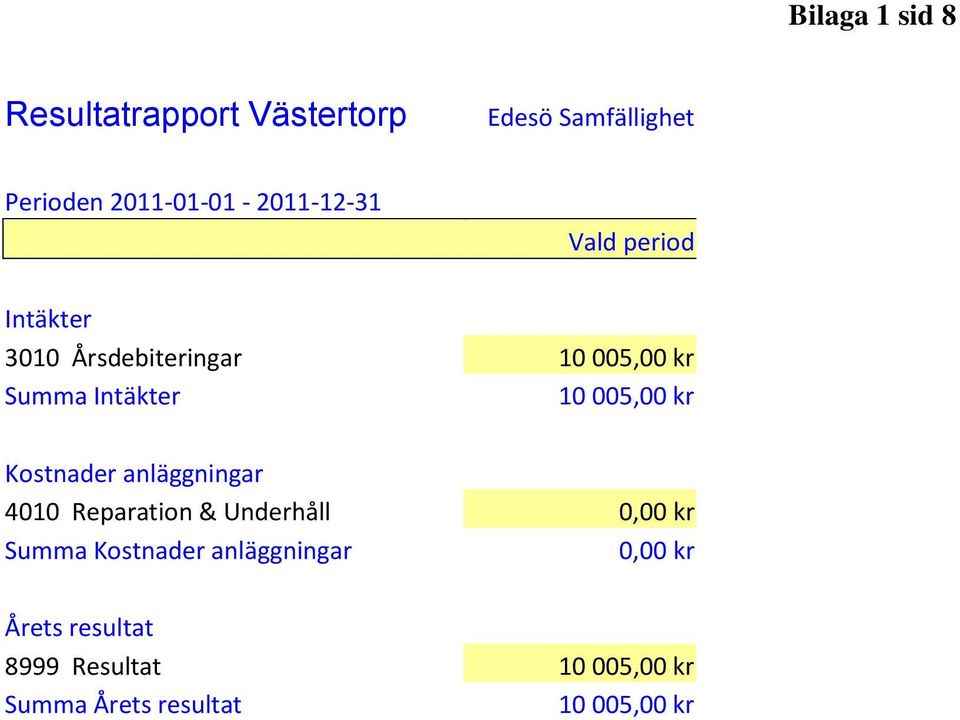 005,00 kr 4010 Reparation & Underhåll 0,00