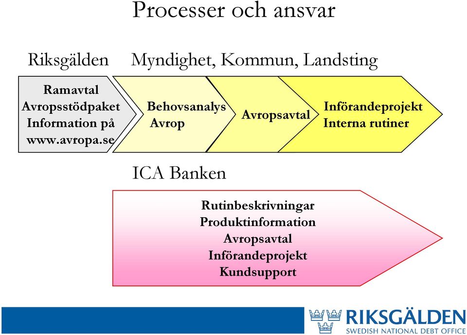 se Behovsanalys Avrop Avropsavtal Införandeprojekt Interna rutiner