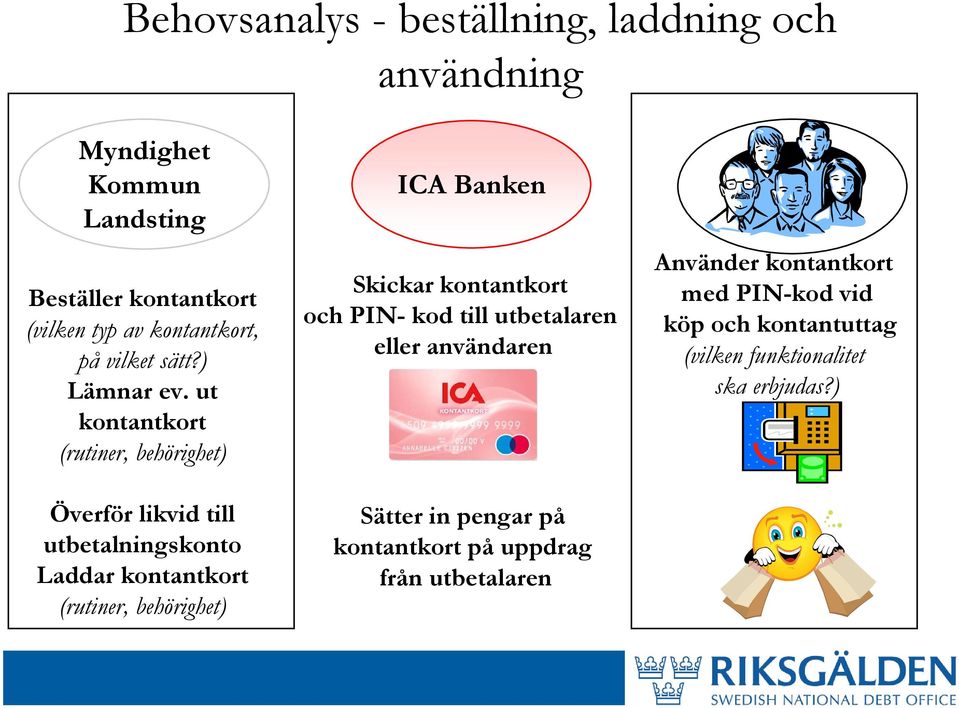 ut kontantkort (rutiner, behörighet) Överför likvid till utbetalningskonto Laddar kontantkort (rutiner, behörighet) ICA Banken