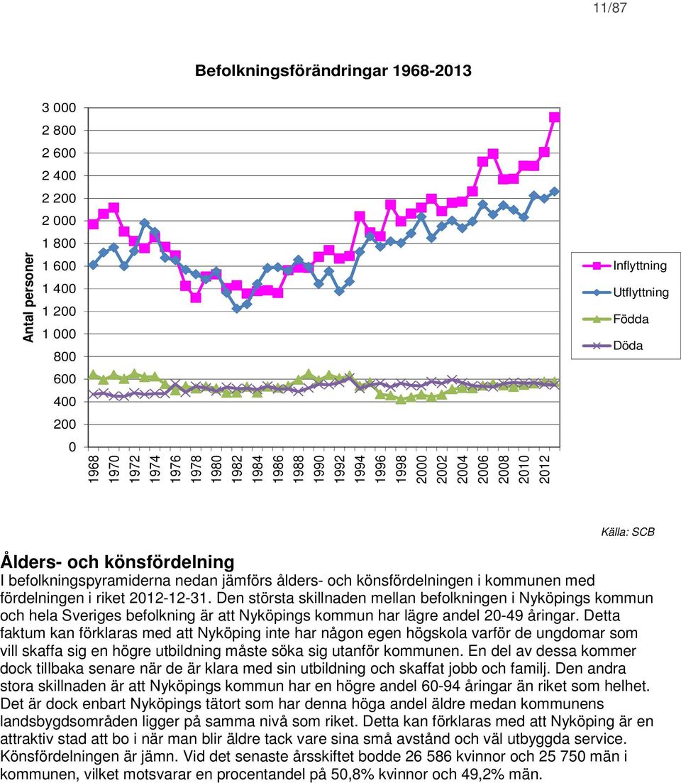 kommunen med fördelningen i riket 2012-12-31. Den största skillnaden mellan befolkningen i Nyköpings kommun och hela Sveriges befolkning är att Nyköpings kommun har lägre andel 20-49 åringar.
