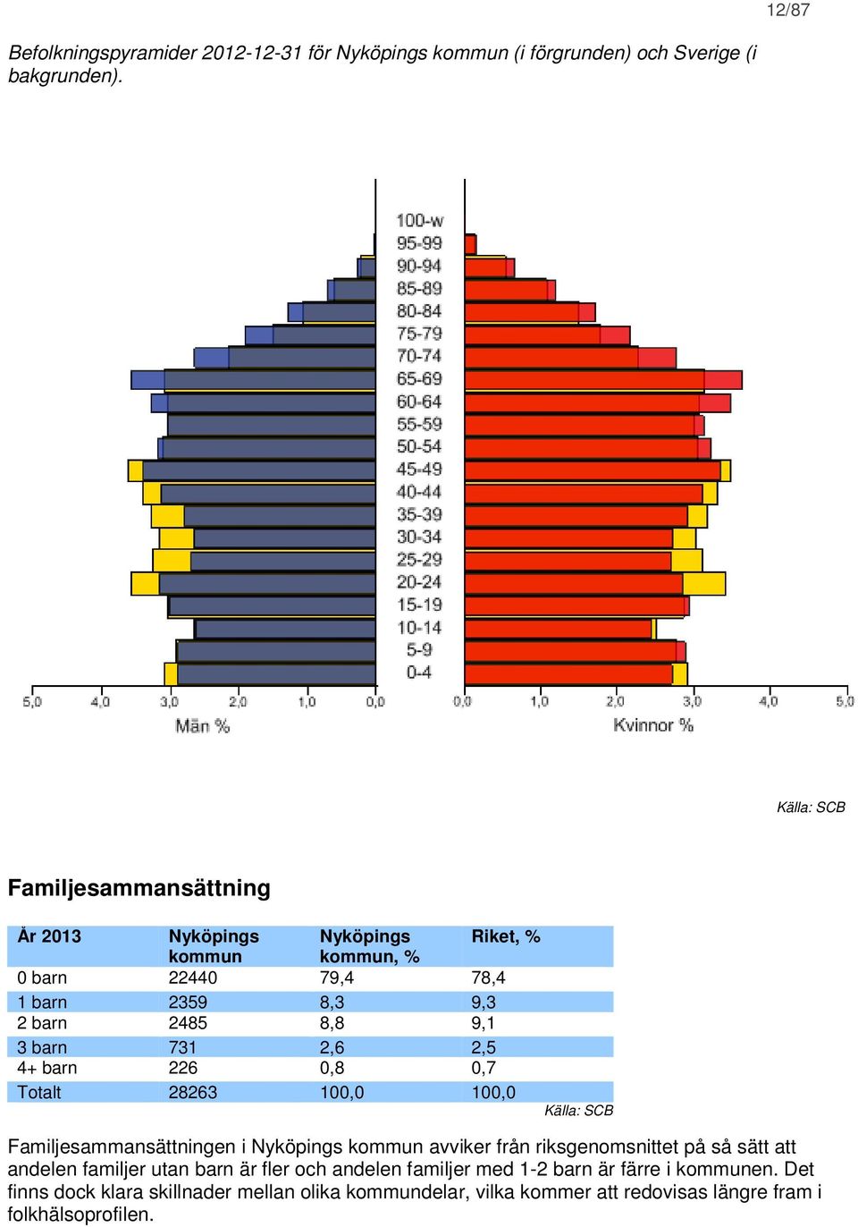 barn 731 2,6 2,5 4+ barn 226 0,8 0,7 Totalt 28263 100,0 100,0 Källa: SCB Familjesammansättningen i Nyköpings kommun avviker från riksgenomsnittet på så