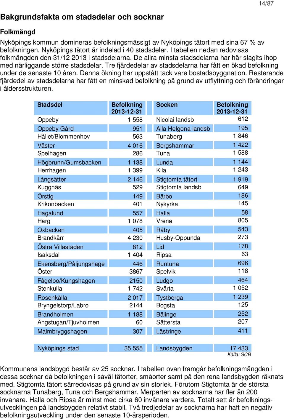 Tre fjärdedelar av stadsdelarna har fått en ökad befolkning under de senaste 10 åren. Denna ökning har uppstått tack vare bostadsbyggnation.