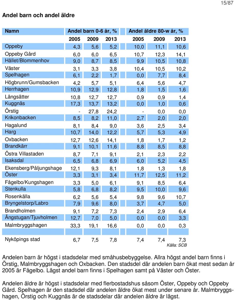 Långsätter 10,8 12,7 12,7 0,9 0,9 1,4 Kuggnäs 17,3 13,7 13,2 0,0 1,0 0,6 Örstig - 27,8 24,2-0,0 0,0 Krikonbacken 8,5 8,2 11,0 2,7 2,0 2,0 Hagalund 8,1 8,4 9,0 3,6 2,5 3,4 Harg 10,7 14,0 12,2 5,7 5,3