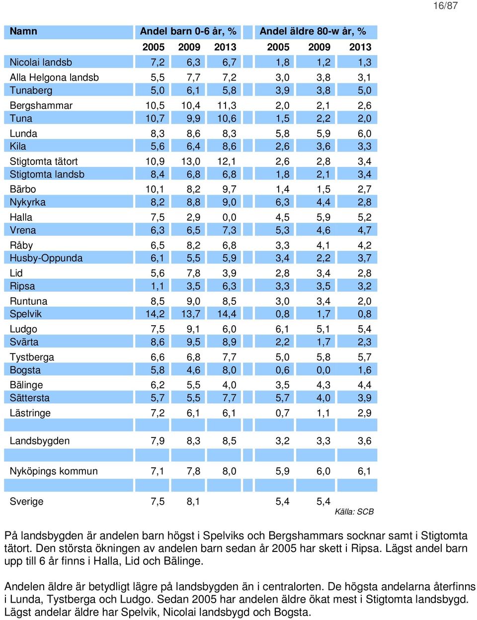 6,8 6,8 1,8 2,1 3,4 Bärbo 10,1 8,2 9,7 1,4 1,5 2,7 Nykyrka 8,2 8,8 9,0 6,3 4,4 2,8 Halla 7,5 2,9 0,0 4,5 5,9 5,2 Vrena 6,3 6,5 7,3 5,3 4,6 4,7 Råby 6,5 8,2 6,8 3,3 4,1 4,2 Husby-Oppunda 6,1 5,5 5,9