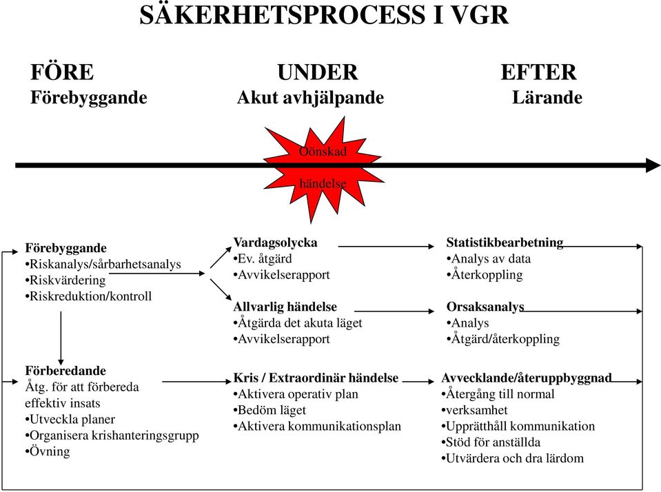 åtgärd Avvikelserapport Allvarlig händelse Åtgärda det akuta läget Avvikelserapport Kris / Extraordinär händelse Aktivera operativ plan Bedöm läget Aktivera