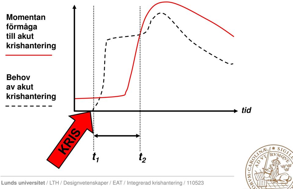 krishantering Behov