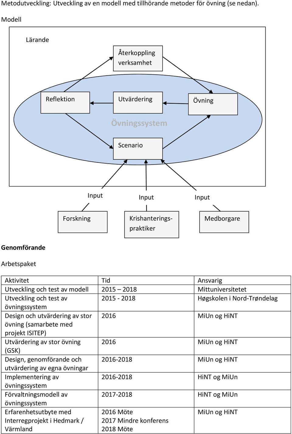 Ansvarig Utveckling och test av modell 2015 2018 Mittuniversitetet Utveckling och test av 2015-2018 Høgskolen i Nord-Trøndelag övningssystem Design och utvärdering av stor 2016 MiUn og HiNT övning