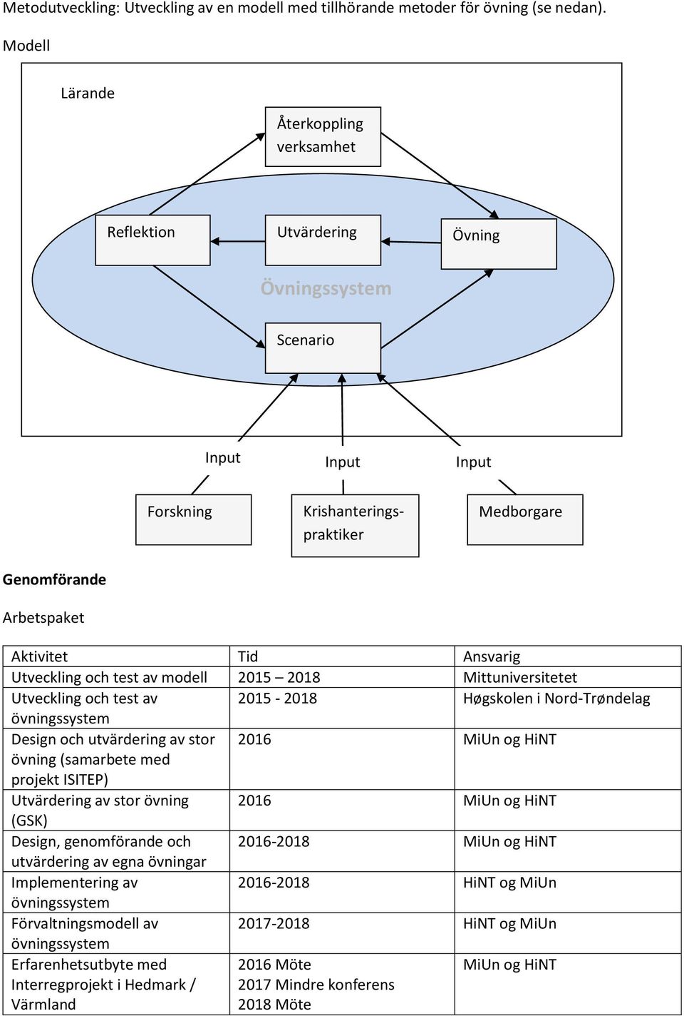 Ansvarig Utveckling och test av modell 2015 2018 Mittuniversitetet Utveckling och test av 2015-2018 Høgskolen i Nord-Trøndelag övningssystem Design och utvärdering av stor 2016 MiUn og HiNT övning