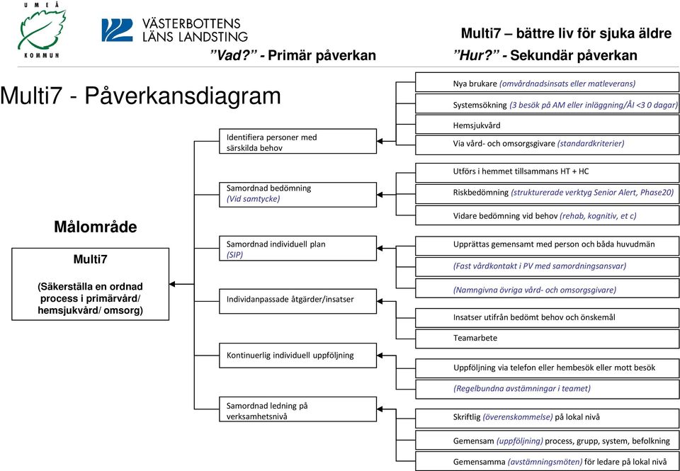 hemmet tillsammans HT + HC Målområde Multi7 (Säkerställa en ordnad process i primärvård/ hemsjukvård/ omsorg) Samordnad bedömning (Vid samtycke) Samordnad individuell plan (SIP) Individanpassade