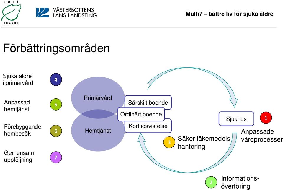 Hemtjänst Särskilt boende Ordinärt boende Korttidsvistelse 3 Säker