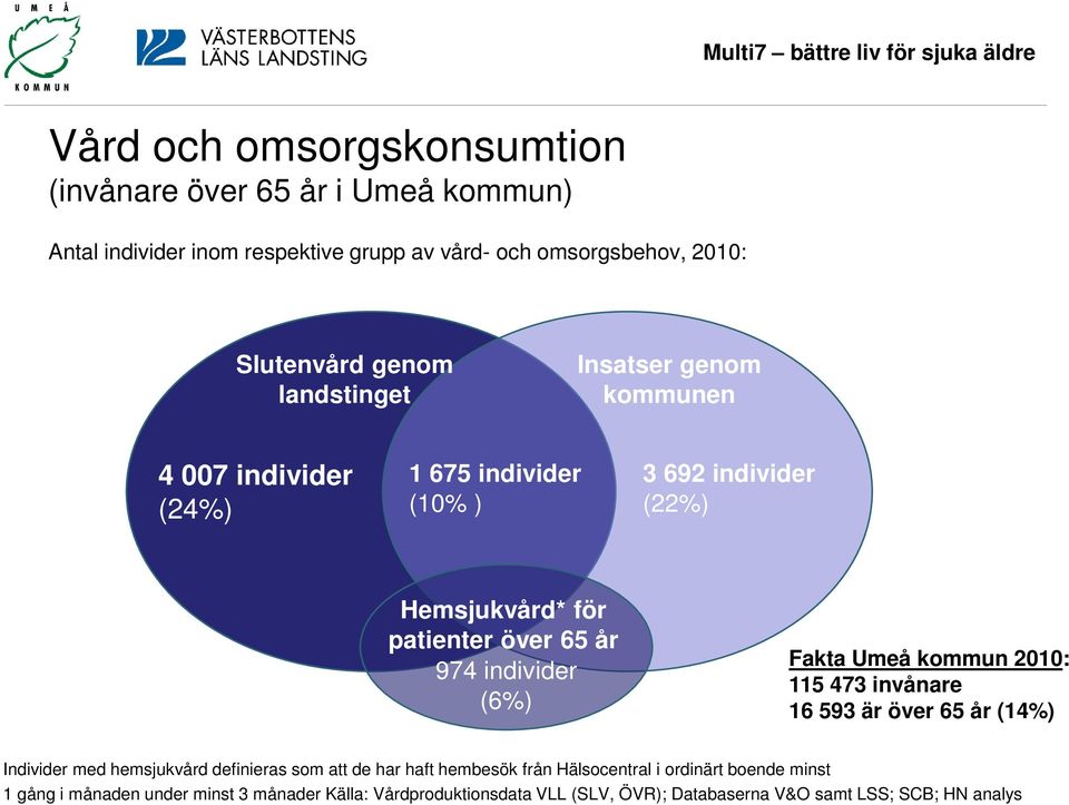 individer (6%) Fakta Umeå kommun 2010: 115 473 invånare 16 593 är över 65 år (14%) Individer med hemsjukvård definieras som att de har haft hembesök