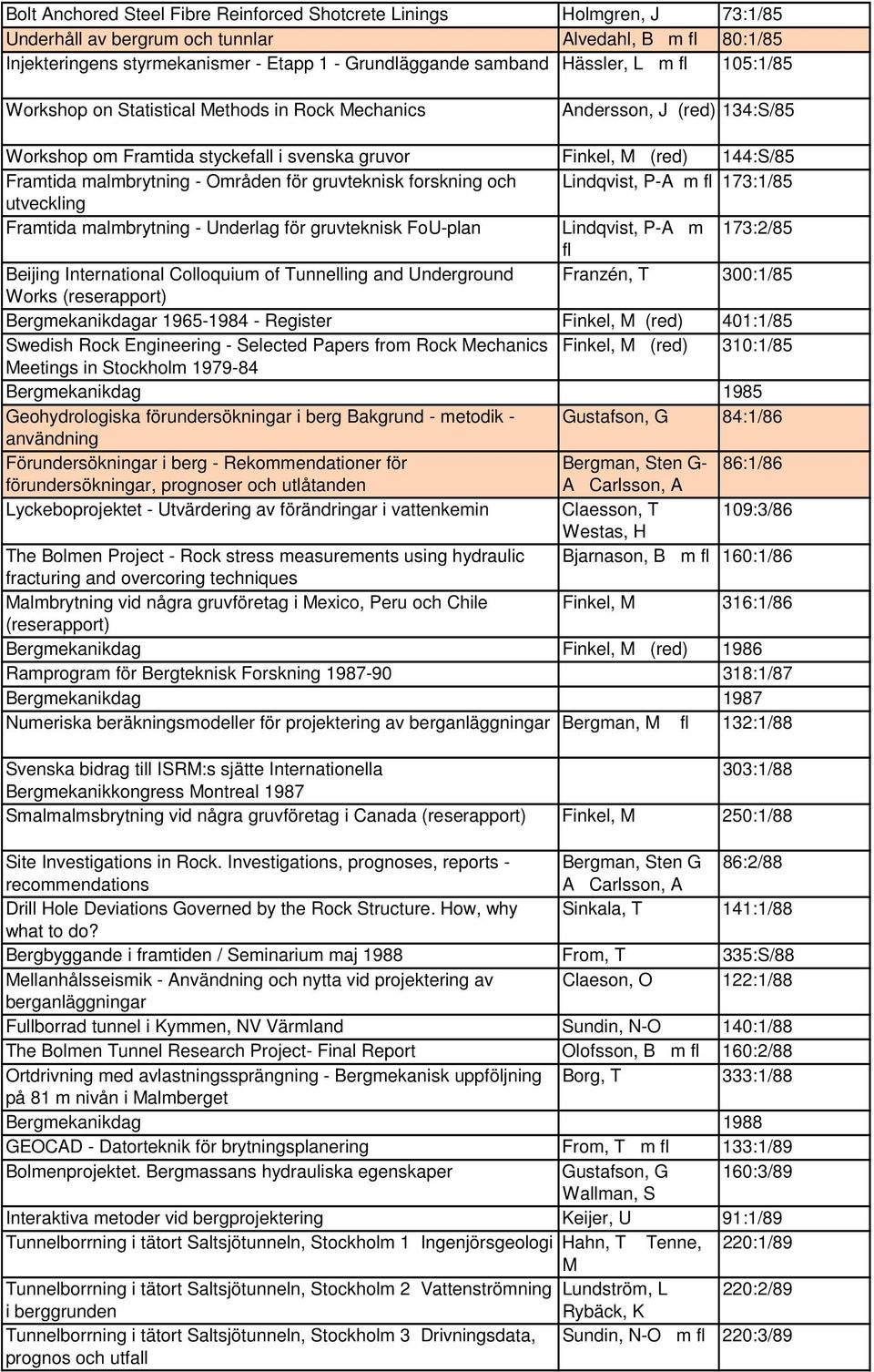 Områden för gruvteknisk forskning och Lindqvist, P-A m 173:1/85 utveckling Framtida malmbrytning - Underlag för gruvteknisk FoU-plan Lindqvist, P-A m 173:2/85 Beijing International Colloquium of