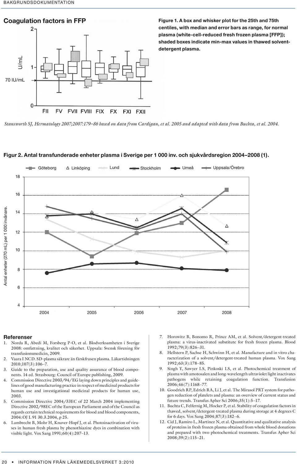 thawed solventdetergent plasma. U/mL 70 IU/mL Stansworth SJ, Hermatology 2007;2007:179 86 based on data from Cardigan, et al. 2005 and adapted with data from Buchta, et al. 2004. Figur 2.