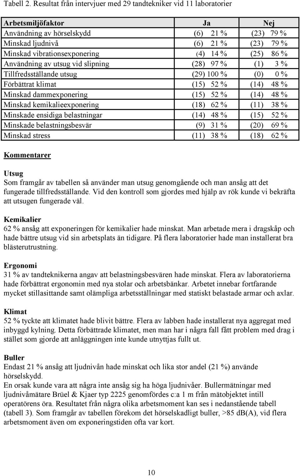 (4) 14 % (25) 86 % Användning av utsug vid slipning (28) 97 % (1) 3 % Tillfredsställande utsug (29) 100 % (0) 0 % Förbättrat klimat (15) 52 % (14) 48 % Minskad dammexponering (15) 52 % (14) 48 %