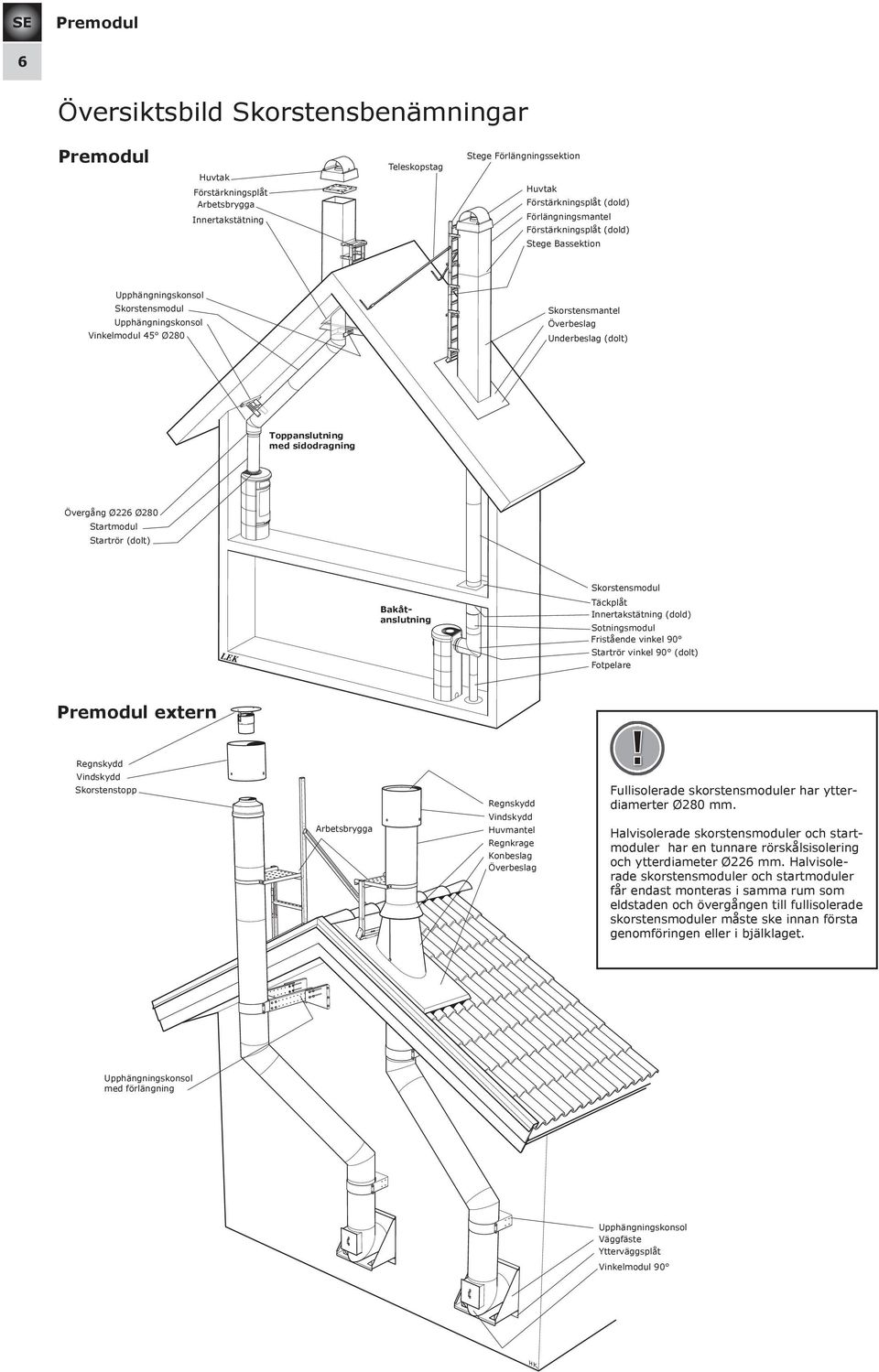 Övergång Ø226 Ø280 Startmodul Startrör (dolt) Bakåtanslutning Skorstensmodul Täckplåt Innertakstätning (dold) Sotningsmodul Fristående vinkel 90 Startrör vinkel 90 (dolt) Fotpelare extern Regnskydd