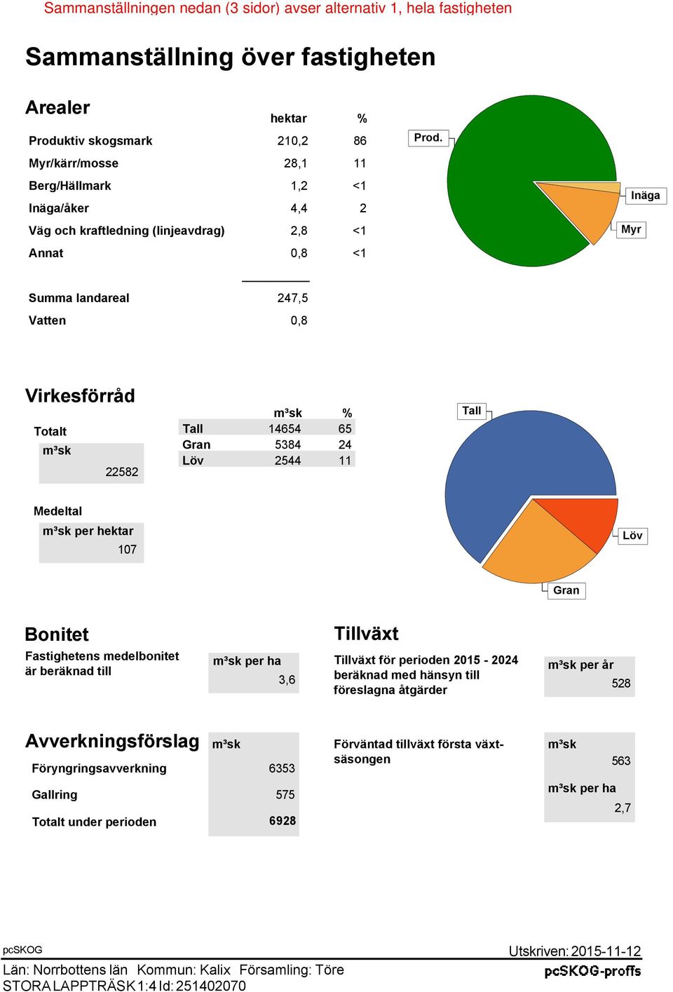 Myr Inäga Virkeförråd Totalt m³k 22582 m³k % Tall 14654 65 Gran 5384 24 Löv 2544 11 Tall Medeltal m³k per hektar 107 Löv Gran Bonitet Fatigheten medelbonitet är beräknad till Tillväxt m³k per