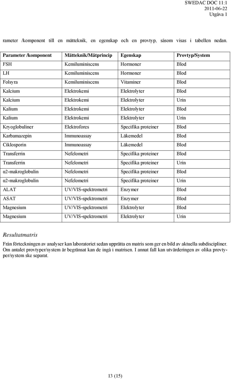 Elektrolyter Blod Kalcium Elektrokemi Elektrolyter Urin Kalium Elektrokemi Elektrolyter Blod Kalium Elektrokemi Elektrolyter Urin Kryoglobuliner Elektrofores Specifika proteiner Blod Karbamazepin