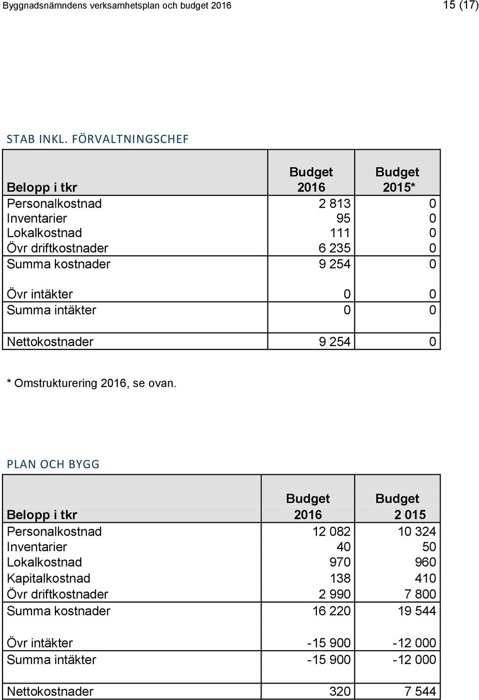 kostnader 9 254 0 Övr intäkter 0 0 Summa intäkter 0 0 Nettokostnader 9 254 0 * Omstrukturering 2016, se ovan.