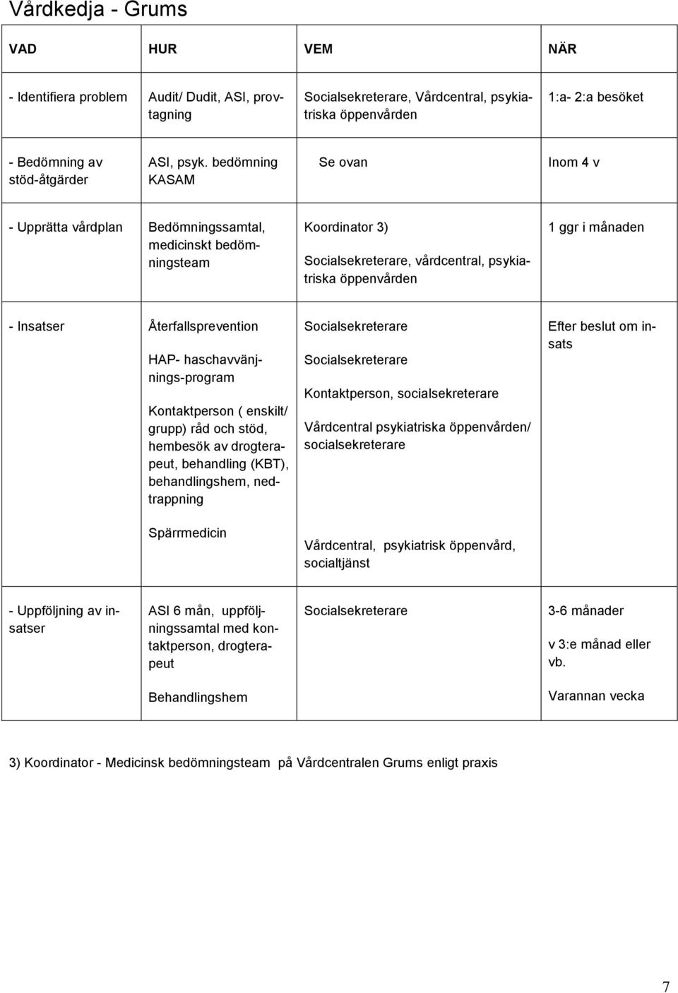 Återfallsprevention HAP- haschavvänjnings-program Kontaktperson ( enskilt/ grupp) råd och stöd, hembesök av drogterapeut, behandling (KBT), behandlingshem, nedtrappning Spärrmedicin Socialsekreterare